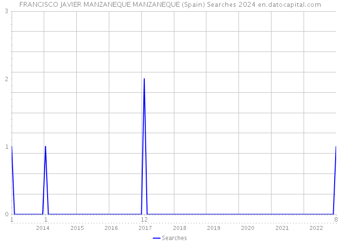FRANCISCO JAVIER MANZANEQUE MANZANEQUE (Spain) Searches 2024 