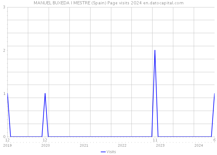 MANUEL BUXEDA I MESTRE (Spain) Page visits 2024 