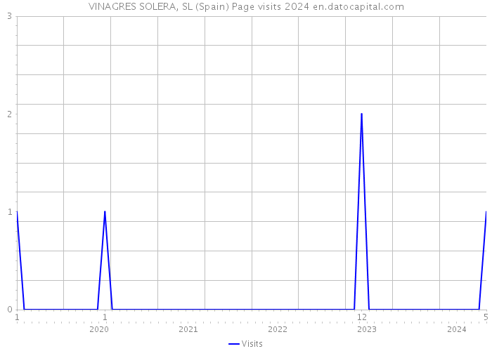 VINAGRES SOLERA, SL (Spain) Page visits 2024 
