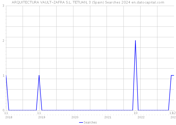 ARQUITECTURA VAULT-ZAFRA S.L. TETUAN, 3 (Spain) Searches 2024 