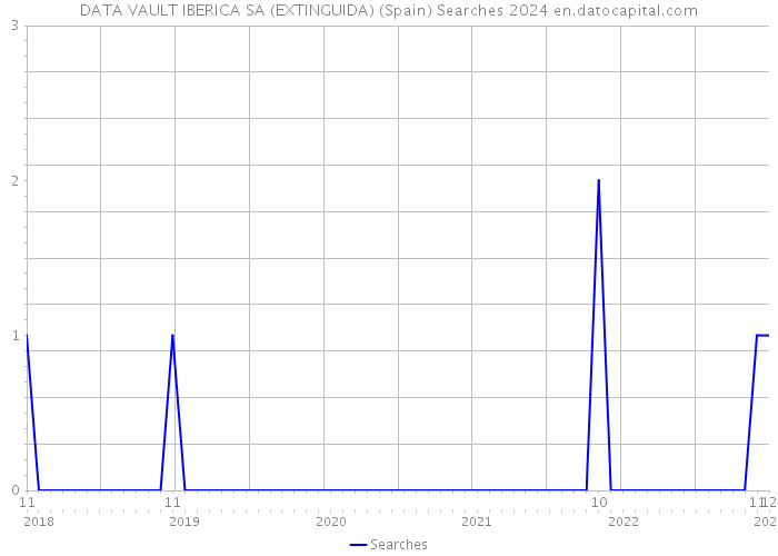 DATA VAULT IBERICA SA (EXTINGUIDA) (Spain) Searches 2024 