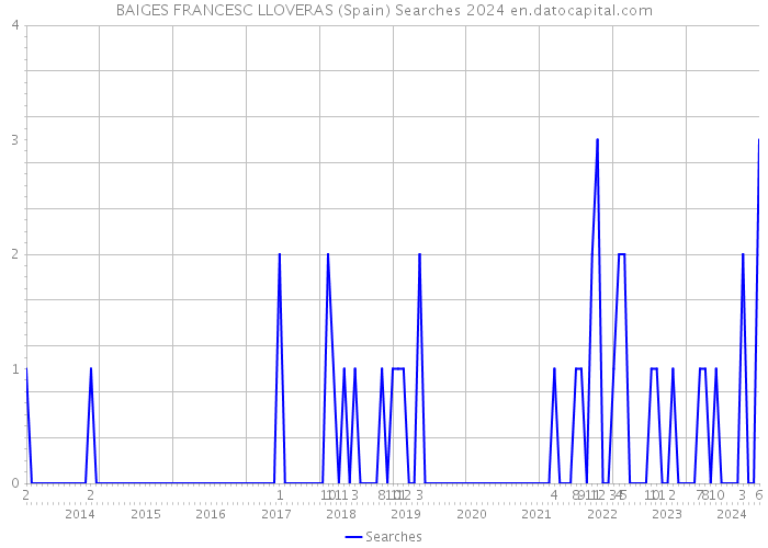 BAIGES FRANCESC LLOVERAS (Spain) Searches 2024 