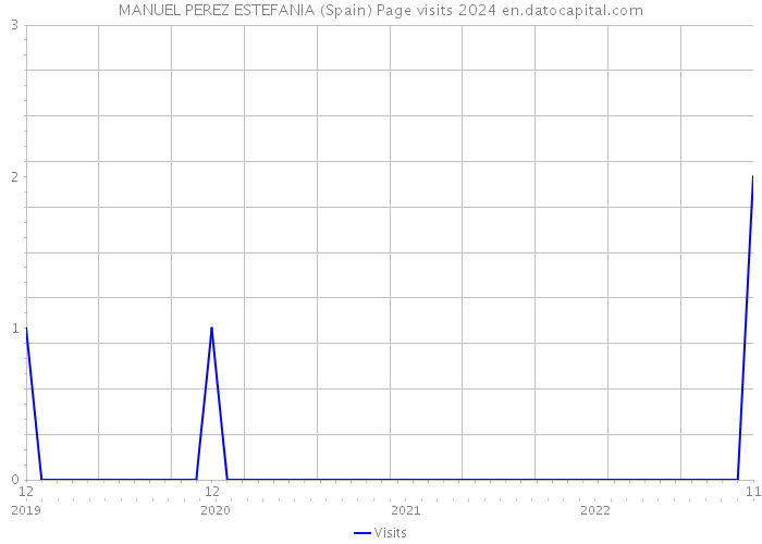 MANUEL PEREZ ESTEFANIA (Spain) Page visits 2024 