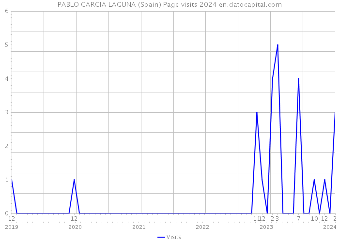 PABLO GARCIA LAGUNA (Spain) Page visits 2024 