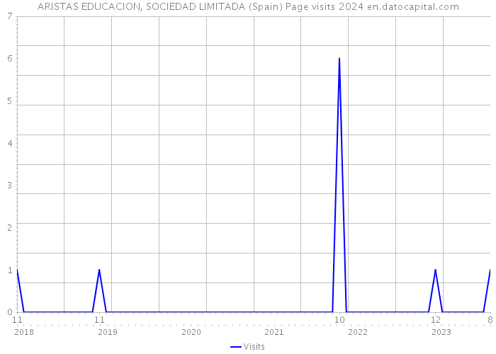 ARISTAS EDUCACION, SOCIEDAD LIMITADA (Spain) Page visits 2024 