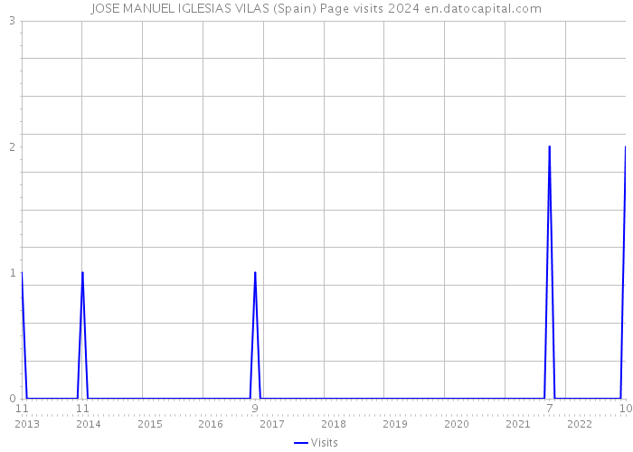 JOSE MANUEL IGLESIAS VILAS (Spain) Page visits 2024 
