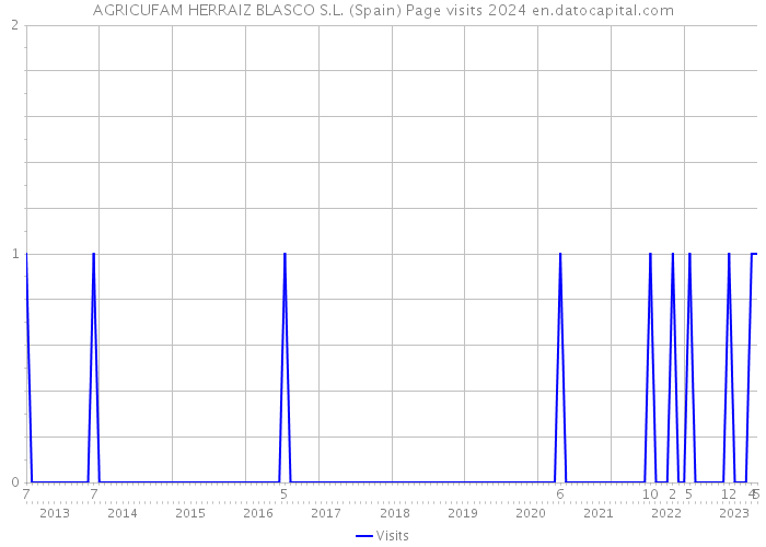 AGRICUFAM HERRAIZ BLASCO S.L. (Spain) Page visits 2024 