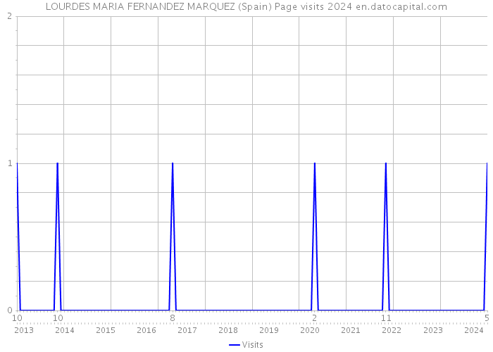LOURDES MARIA FERNANDEZ MARQUEZ (Spain) Page visits 2024 