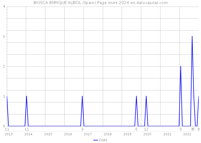 BIOSCA ENRIQUE ALBIOL (Spain) Page visits 2024 