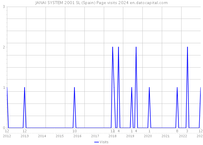 JANAI SYSTEM 2001 SL (Spain) Page visits 2024 