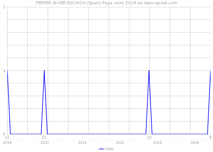 FERRER JAVIER ESCAICH (Spain) Page visits 2024 
