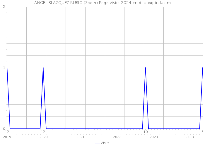 ANGEL BLAZQUEZ RUBIO (Spain) Page visits 2024 