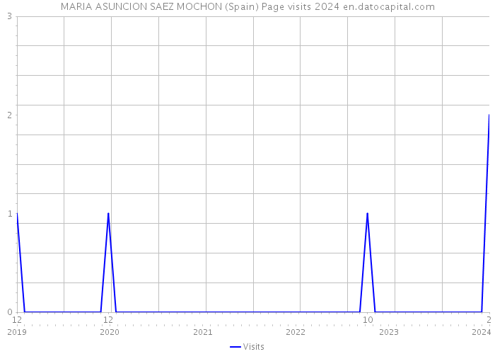 MARIA ASUNCION SAEZ MOCHON (Spain) Page visits 2024 