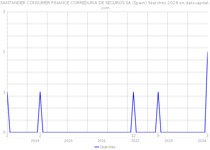 SANTANDER CONSUMER FINANCE CORREDURIA DE SEGUROS SA (Spain) Searches 2024 