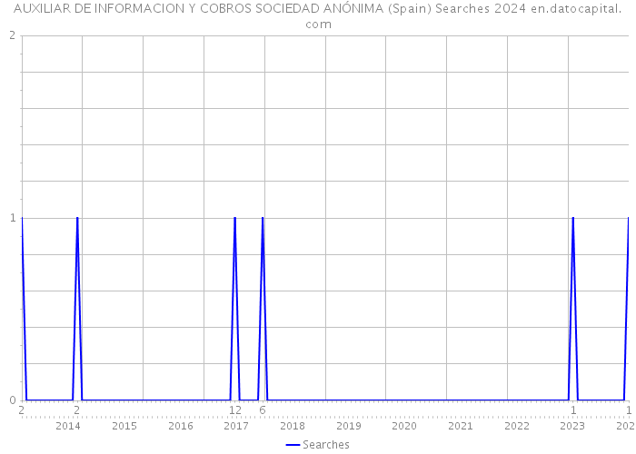 AUXILIAR DE INFORMACION Y COBROS SOCIEDAD ANÓNIMA (Spain) Searches 2024 