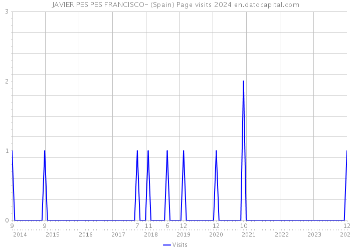 JAVIER PES PES FRANCISCO- (Spain) Page visits 2024 