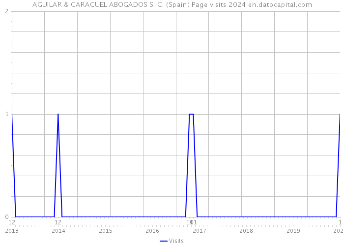 AGUILAR & CARACUEL ABOGADOS S. C. (Spain) Page visits 2024 