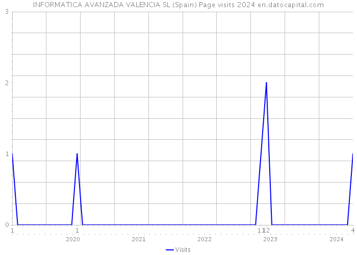 INFORMATICA AVANZADA VALENCIA SL (Spain) Page visits 2024 