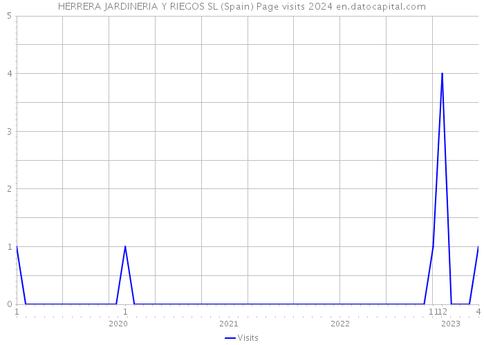 HERRERA JARDINERIA Y RIEGOS SL (Spain) Page visits 2024 