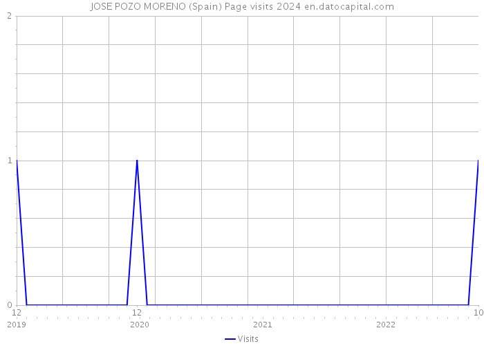 JOSE POZO MORENO (Spain) Page visits 2024 