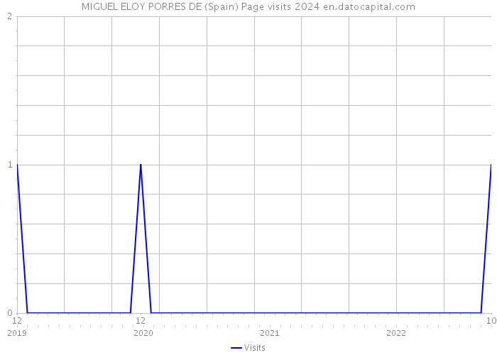 MIGUEL ELOY PORRES DE (Spain) Page visits 2024 