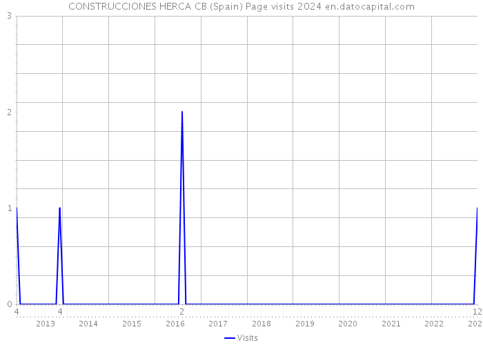 CONSTRUCCIONES HERCA CB (Spain) Page visits 2024 