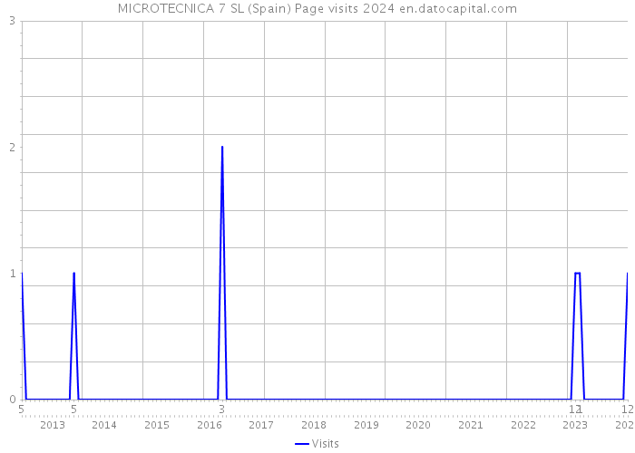 MICROTECNICA 7 SL (Spain) Page visits 2024 