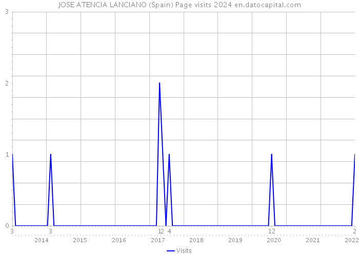 JOSE ATENCIA LANCIANO (Spain) Page visits 2024 