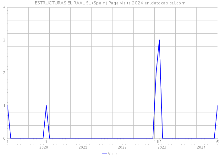 ESTRUCTURAS EL RAAL SL (Spain) Page visits 2024 