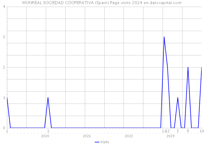 MONREAL SOCIEDAD COOPERATIVA (Spain) Page visits 2024 