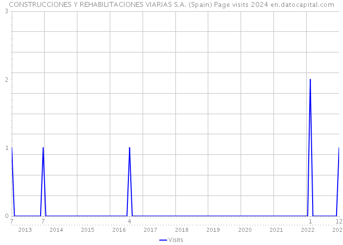 CONSTRUCCIONES Y REHABILITACIONES VIARIAS S.A. (Spain) Page visits 2024 