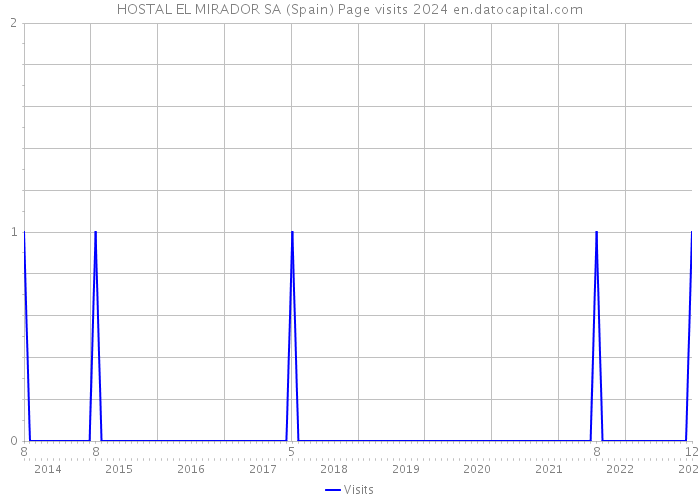 HOSTAL EL MIRADOR SA (Spain) Page visits 2024 