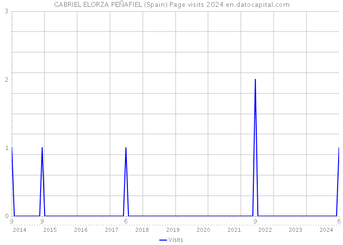 GABRIEL ELORZA PEÑAFIEL (Spain) Page visits 2024 