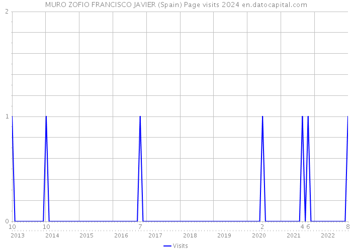 MURO ZOFIO FRANCISCO JAVIER (Spain) Page visits 2024 
