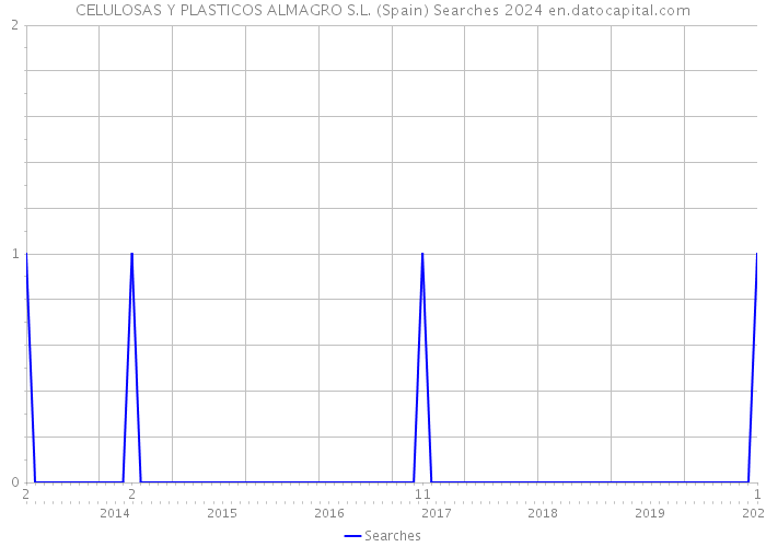 CELULOSAS Y PLASTICOS ALMAGRO S.L. (Spain) Searches 2024 