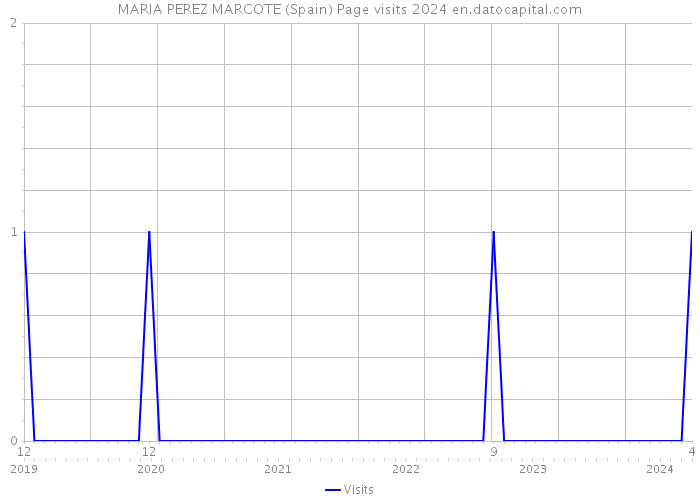 MARIA PEREZ MARCOTE (Spain) Page visits 2024 