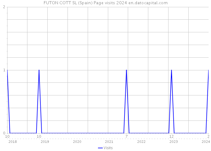 FUTON COTT SL (Spain) Page visits 2024 