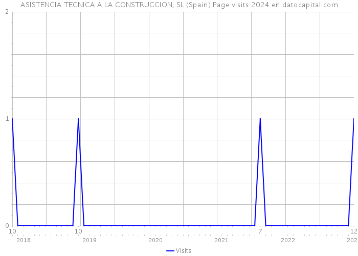 ASISTENCIA TECNICA A LA CONSTRUCCION, SL (Spain) Page visits 2024 