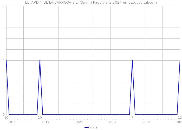 EL JARDIN DE LA BARROSA S.L. (Spain) Page visits 2024 