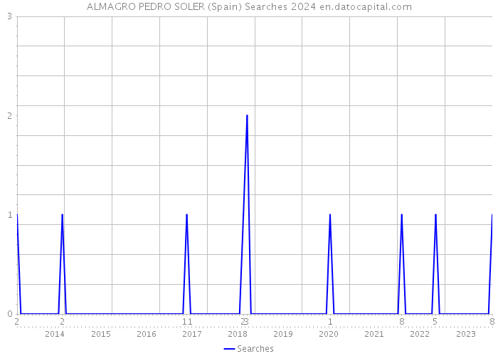 ALMAGRO PEDRO SOLER (Spain) Searches 2024 