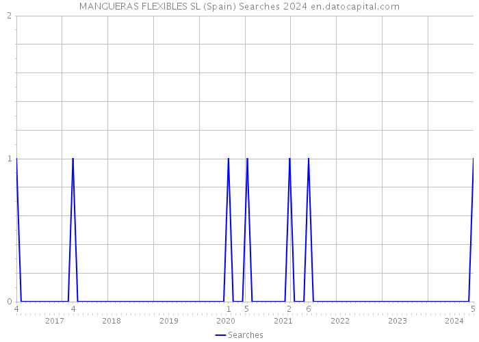 MANGUERAS FLEXIBLES SL (Spain) Searches 2024 