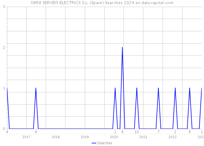 OMNI SERVEIS ELECTRICS S.L. (Spain) Searches 2024 