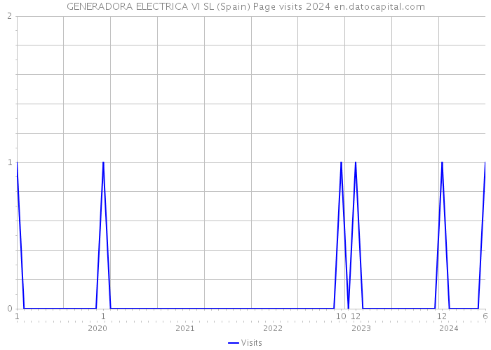 GENERADORA ELECTRICA VI SL (Spain) Page visits 2024 