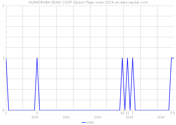 ALMADRABA SDAD COOP (Spain) Page visits 2024 