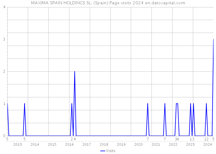 MAXIMA SPAIN HOLDINGS SL. (Spain) Page visits 2024 