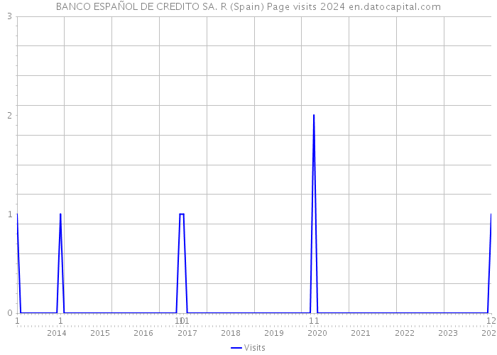 BANCO ESPAÑOL DE CREDITO SA. R (Spain) Page visits 2024 