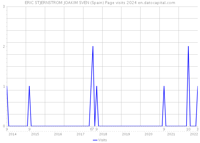 ERIC STJERNSTROM JOAKIM SVEN (Spain) Page visits 2024 