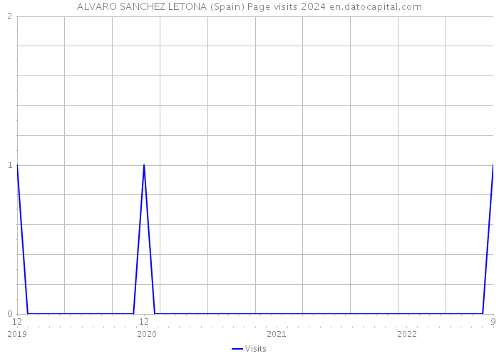 ALVARO SANCHEZ LETONA (Spain) Page visits 2024 