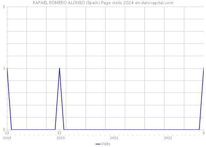 RAFAEL ROMERO ALONSO (Spain) Page visits 2024 