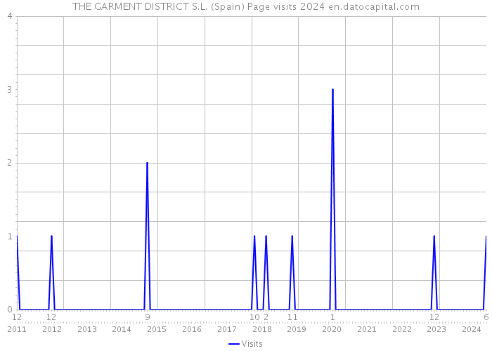 THE GARMENT DISTRICT S.L. (Spain) Page visits 2024 